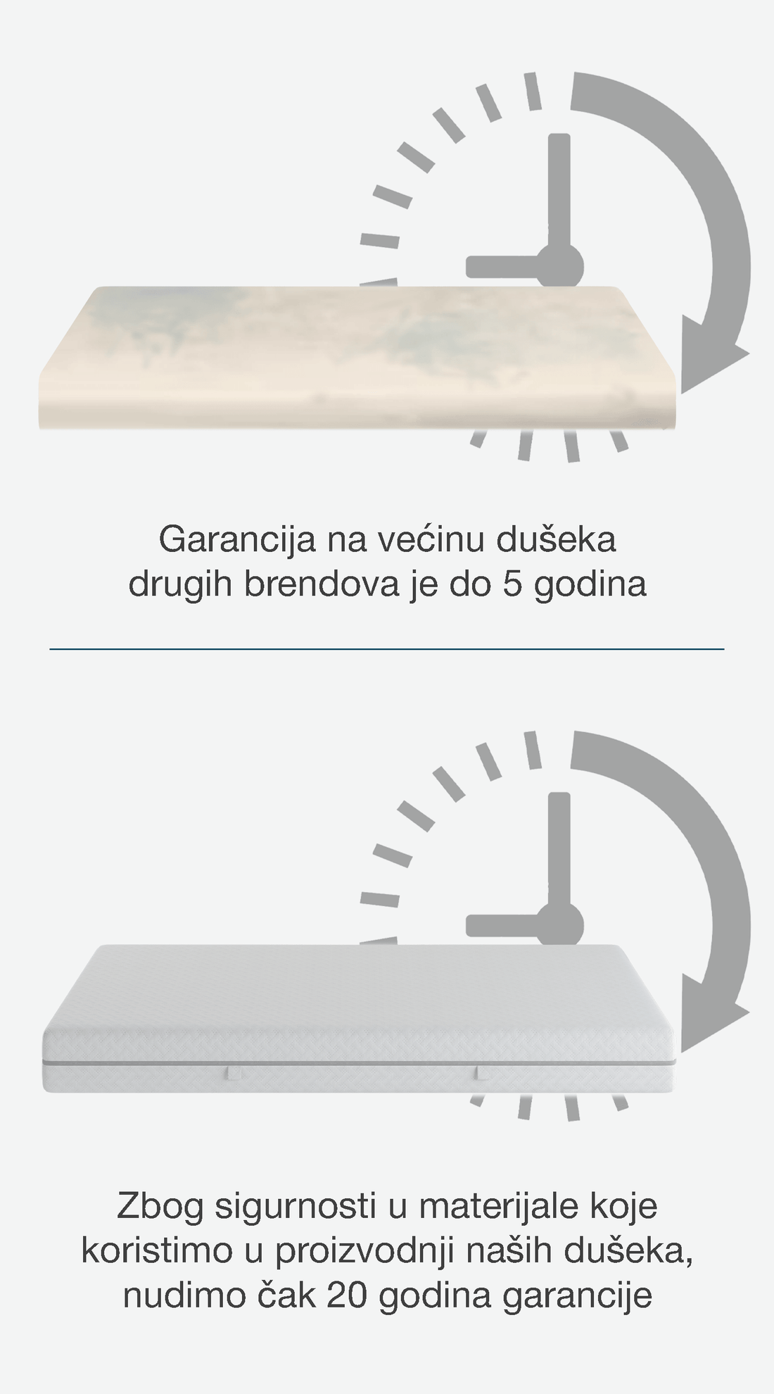 Poređenje standardne garancije na dušeke do 5 godina i 20 godina garancije na dušek.
