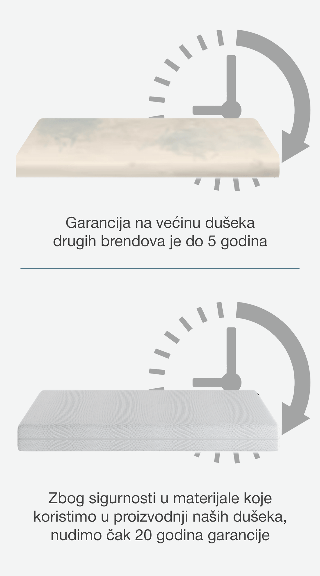 Poređenje garancije: većina dušeka drugih brendova ima do 5 godina, Weltner dušeci imaju 20 godina garancije